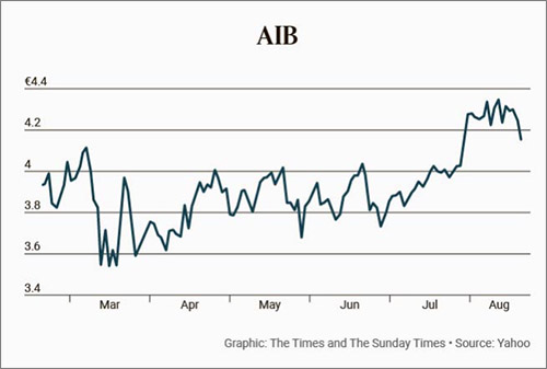 AIB loans to deposit ratio